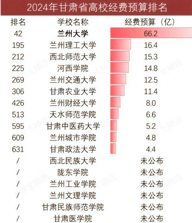 大遥遥领先农大超财大政法大学第11球友会体育甘肃高校经费大洗牌：兰(图5)