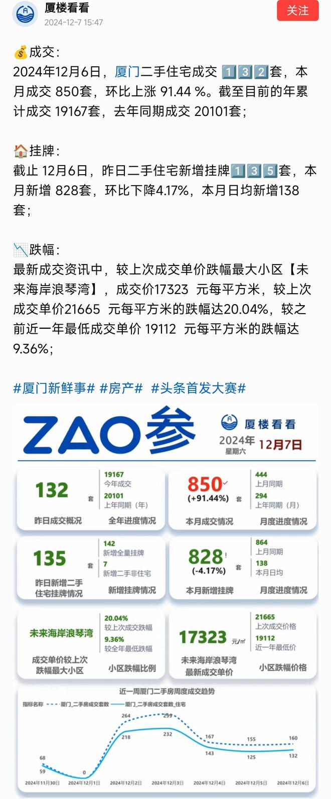 二手房成交850套环比上涨9144%千亿球友会楼市起风了！厦门楼市太燃了(图1)